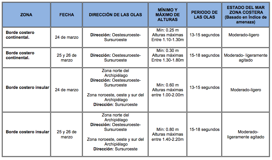 TablaOlas 24320