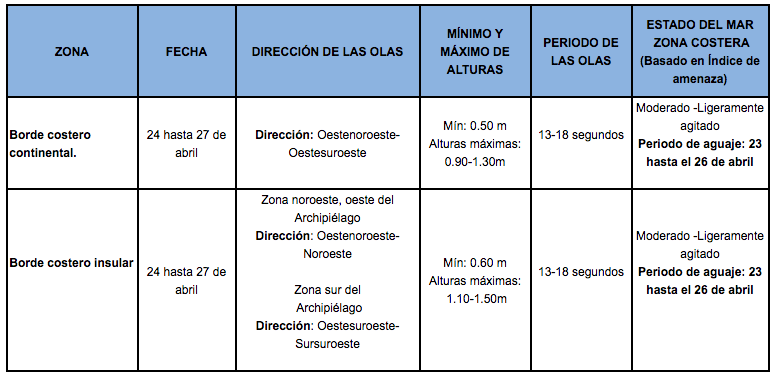 TablaOlas 24420