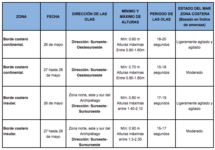 TablaOlas 26520