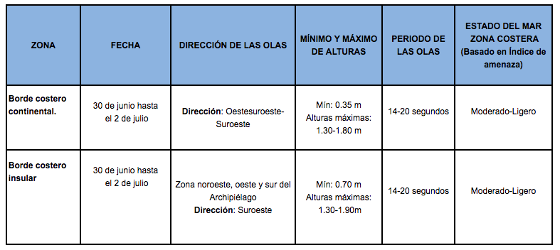 TablaOlas 30620