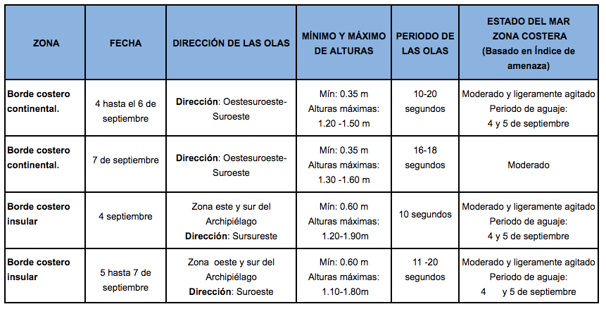 TablaOlas 4920