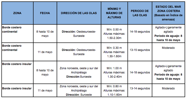 TablaOlas 8420
