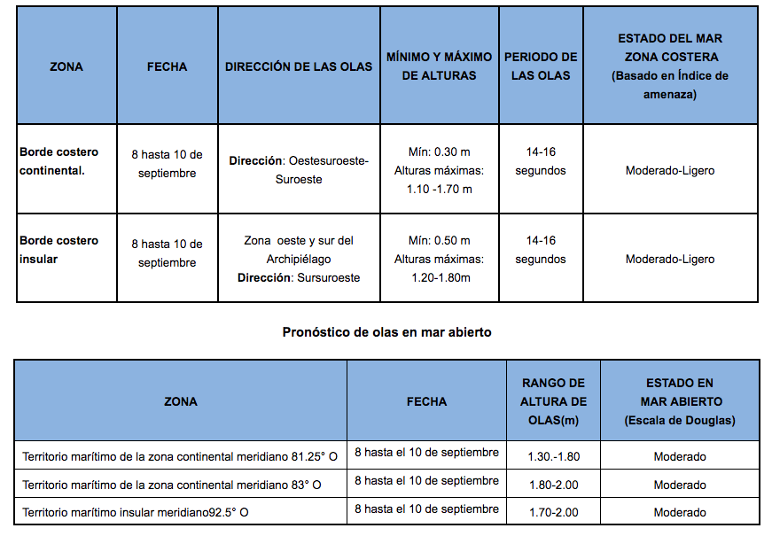 TablaOleaje8920