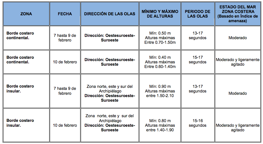 TablaOleaje 07220