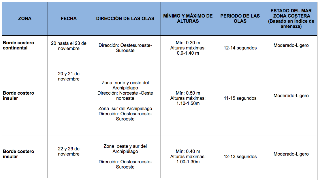 Tabla de Olas201120