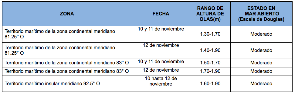 pronosticoOlas 101020