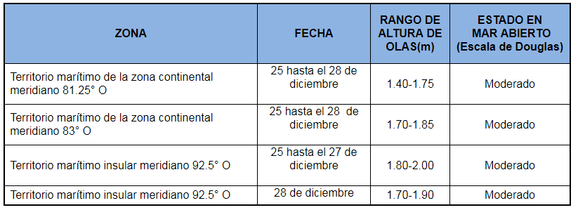pronosticoOlas 251220