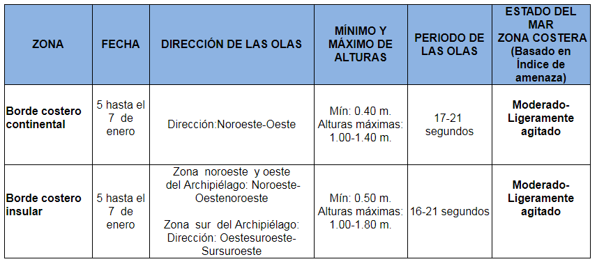 Olas 5120