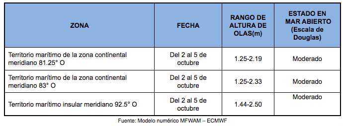 ProniosticoOlas 21021