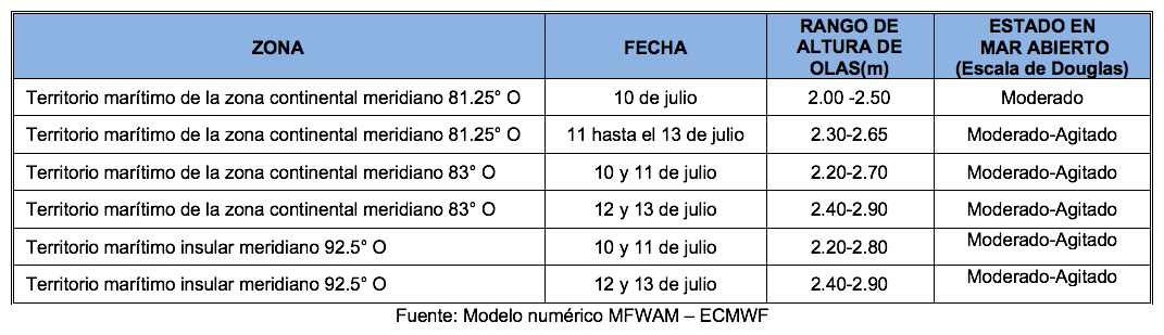 PronosticoOlas 10721