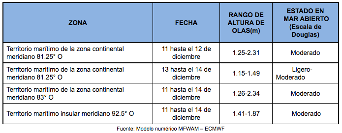 PronosticoOlas 111221