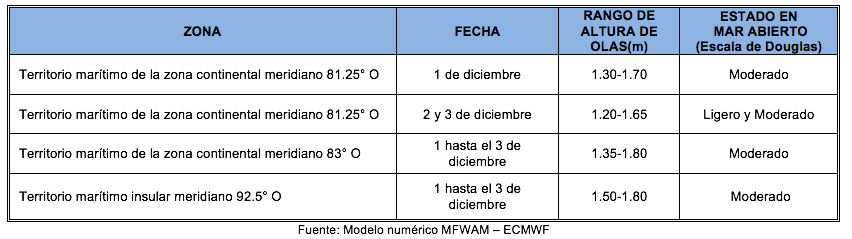 PronosticoOlas 11221 
