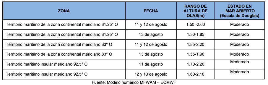 PronosticoOlas 11821 