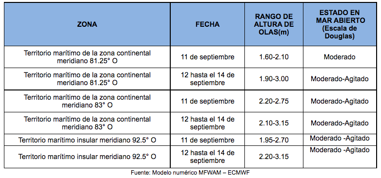 PronosticoOlas 11921