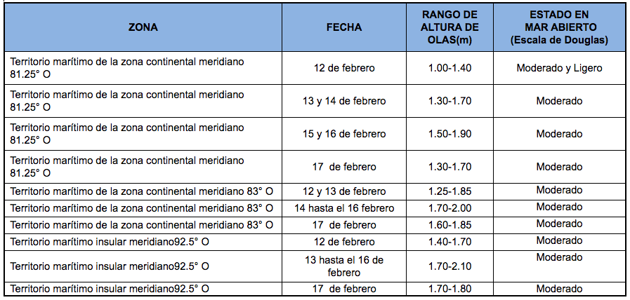 PronosticoOlas 12221