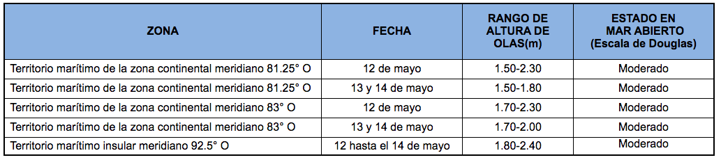PronosticoOlas 12521
