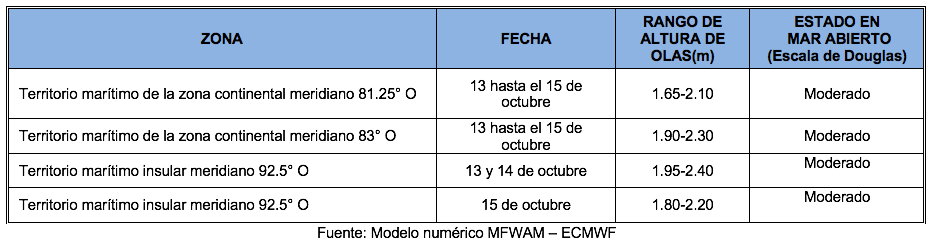 PronosticoOlas 131021