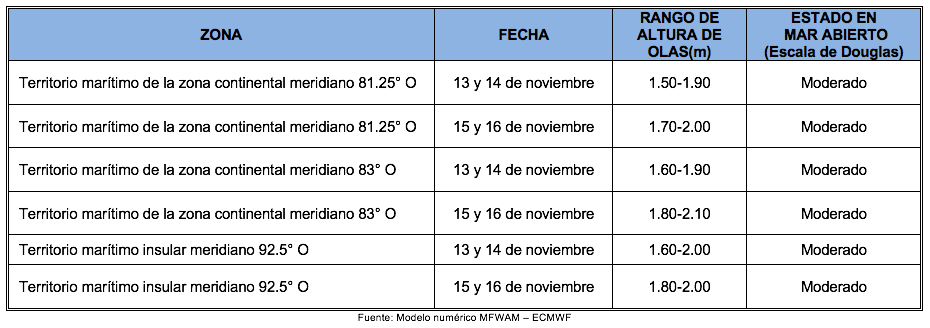PronosticoOlas 131121 