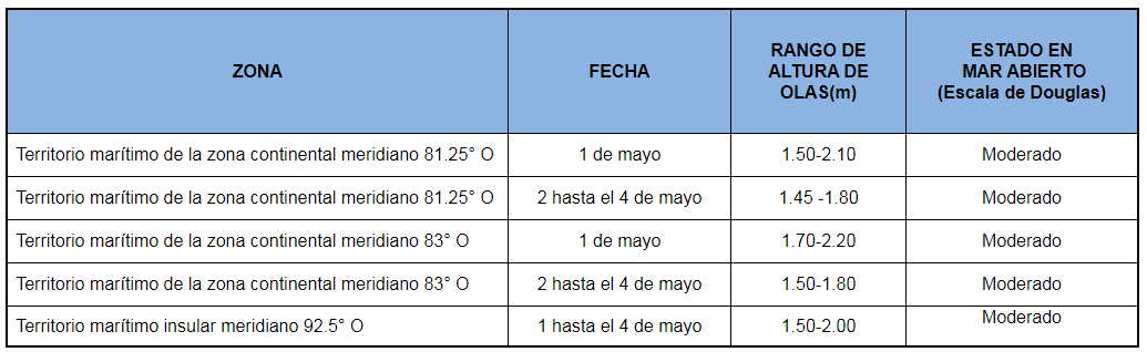 PronosticoOlas 1421
