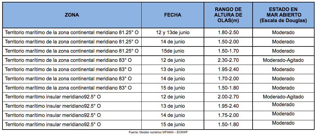 PronosticoOlas 14621