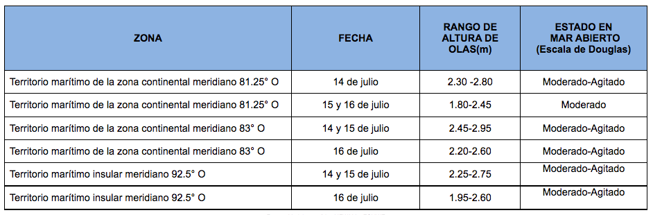 PronosticoOlas 14721