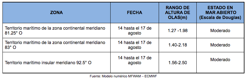 PronosticoOlas 14821