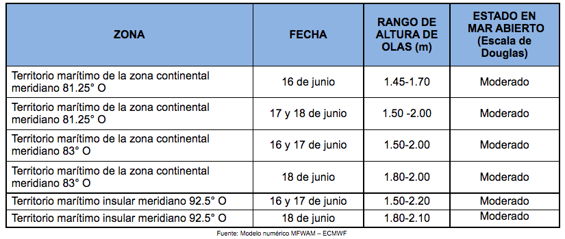 PronosticoOlas 16621