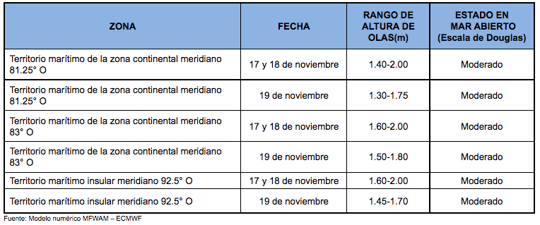 PronosticoOlas 171121