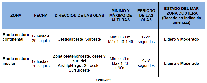 PronosticoOlas 17721
