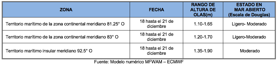 PronosticoOlas 181221