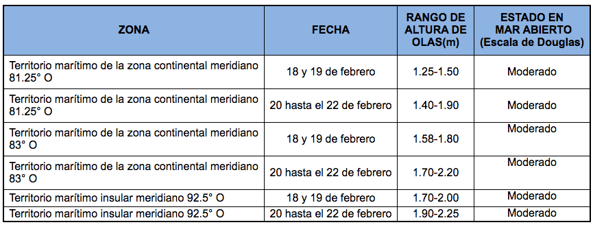 PronosticoOlas 18221
