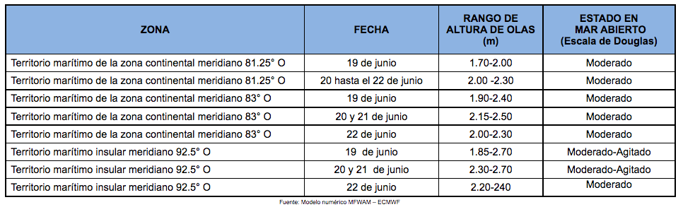 PronosticoOlas 19621