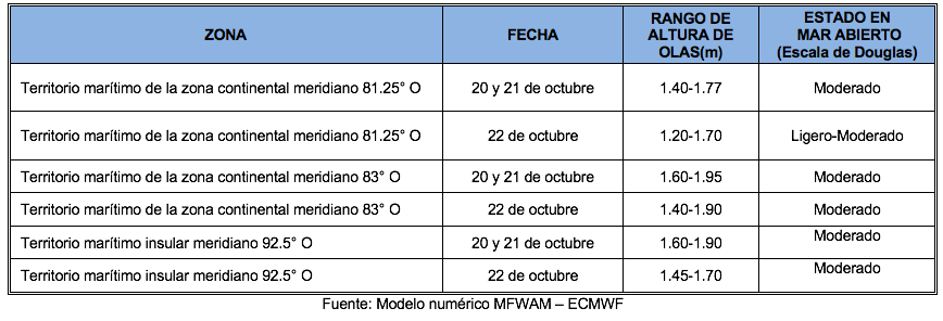 PronosticoOlas 202021