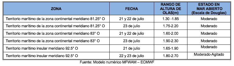 PronosticoOlas 21721