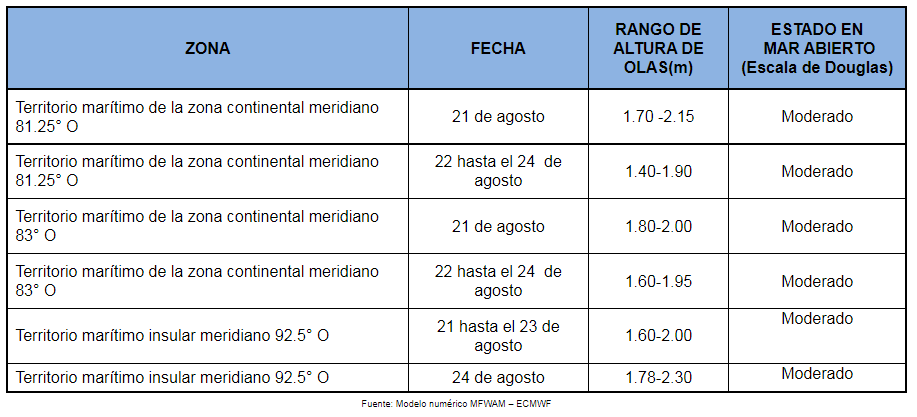 PronosticoOlas 21821