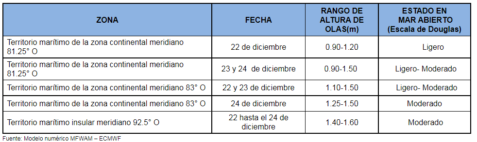 PronosticoOlas 221221