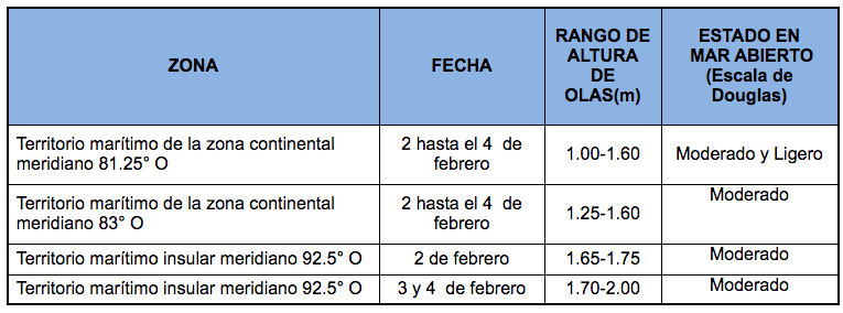 PronosticoOlas 2221