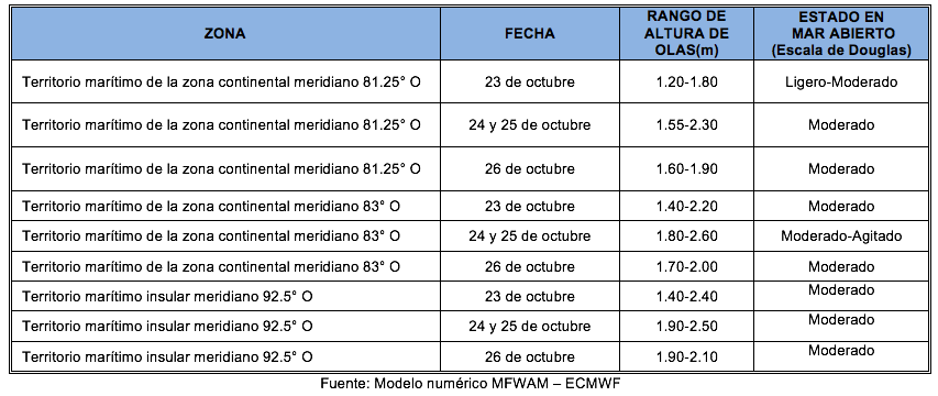 PronosticoOlas 231021