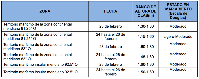 PronosticoOlas 23221