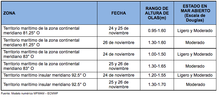 PronosticoOlas 241121