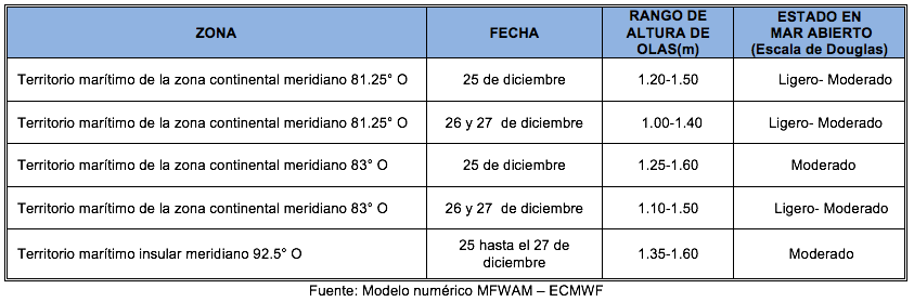 PronosticoOlas 251221