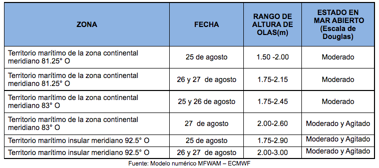 PronosticoOlas 25821 