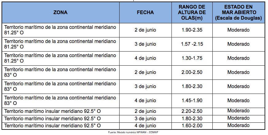 PronosticoOlas 2621