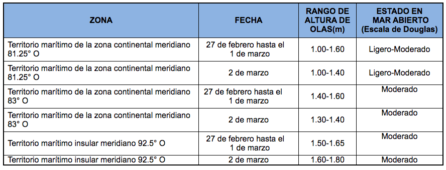 PronosticoOlas 26221