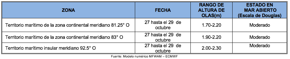 PronosticoOlas 271021