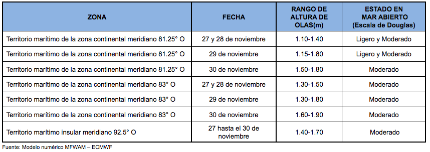 PronosticoOlas 271121