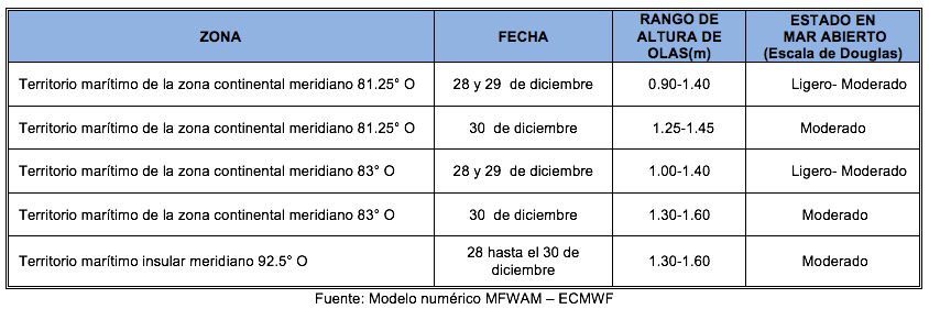PronosticoOlas 281221