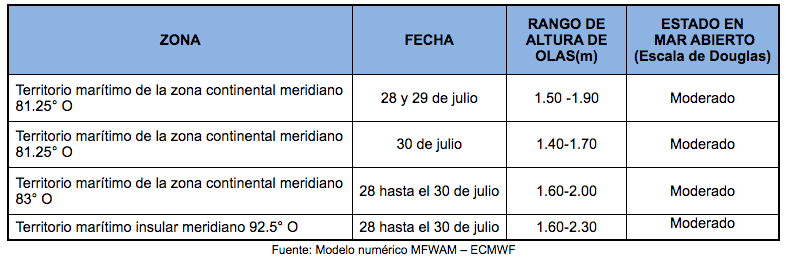 PronosticoOlas 28721