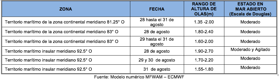 PronosticoOlas 28821