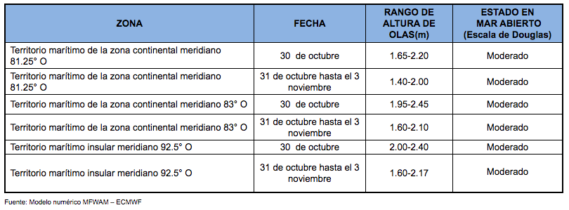 PronosticoOlas 291021